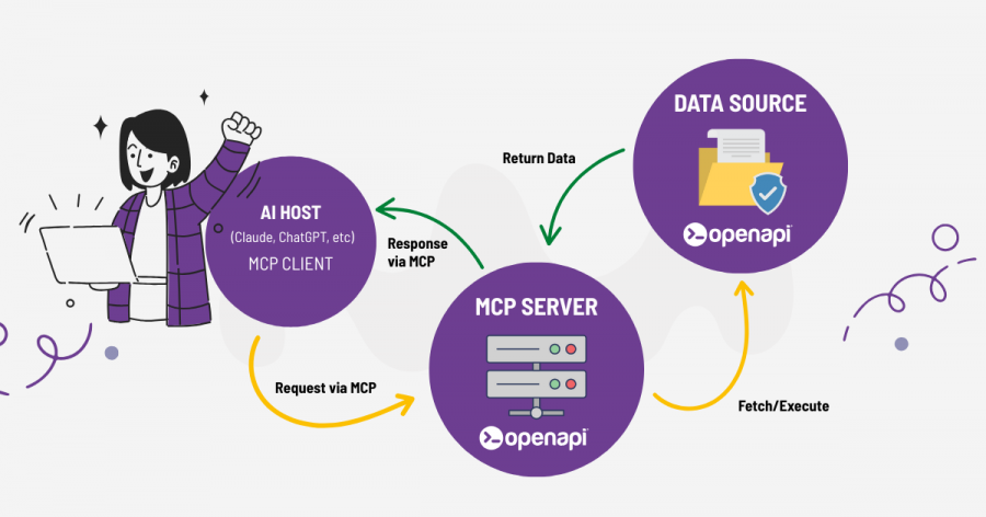 MCP Openapi
