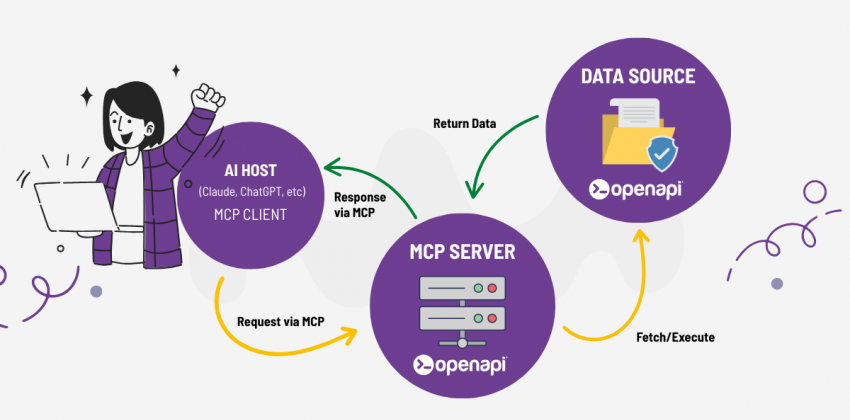 MCP Openapi